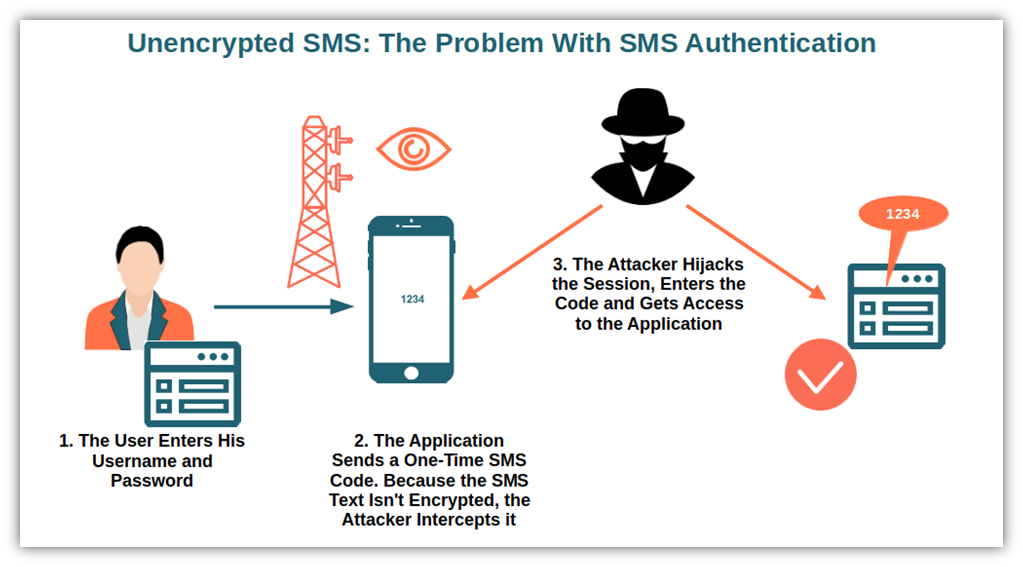 The Bigger Picture: SMS Authentication vs. Modern Alternatives - visual representation