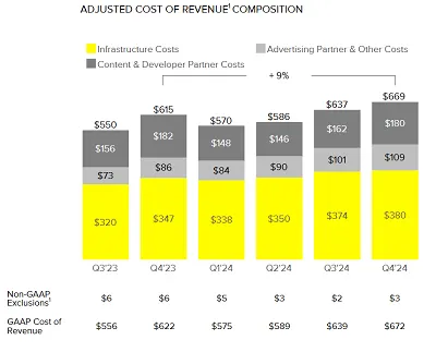 The Revenue Per User Play: Squeezing More Value From a Shrinking Base - visual representation