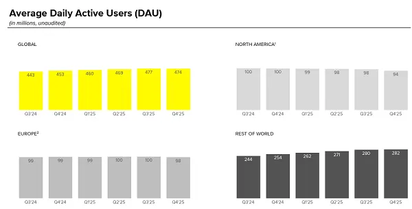 The Revenue Growth Story: How Snap Actually Made More Money With Fewer Users - contextual illustration
