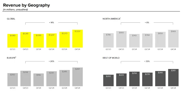 Snap+ as a Revenue Engine: What 24 Million Subscribers Actually Tells Us - visual representation