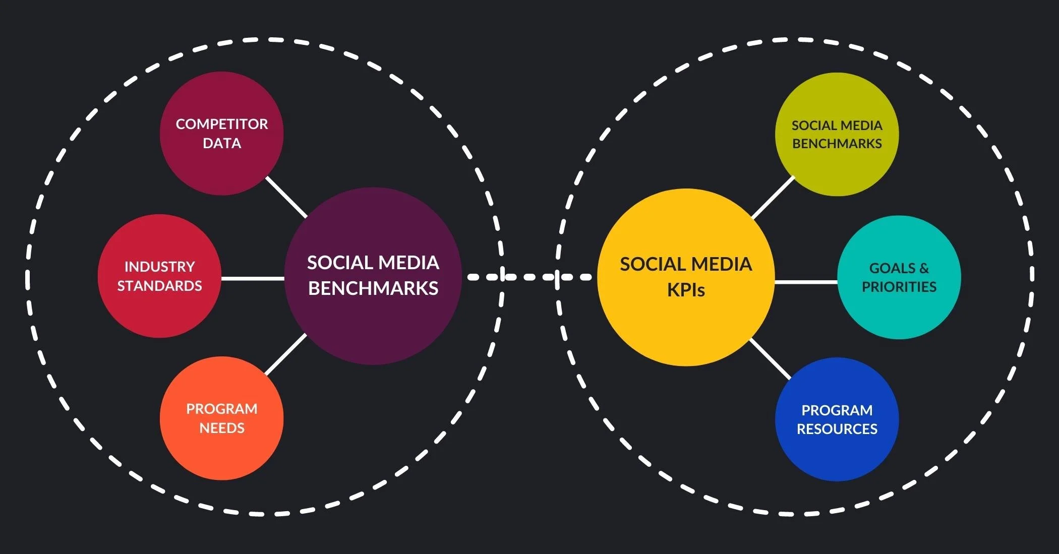 What Social Media Benchmarks Actually Mean - contextual illustration