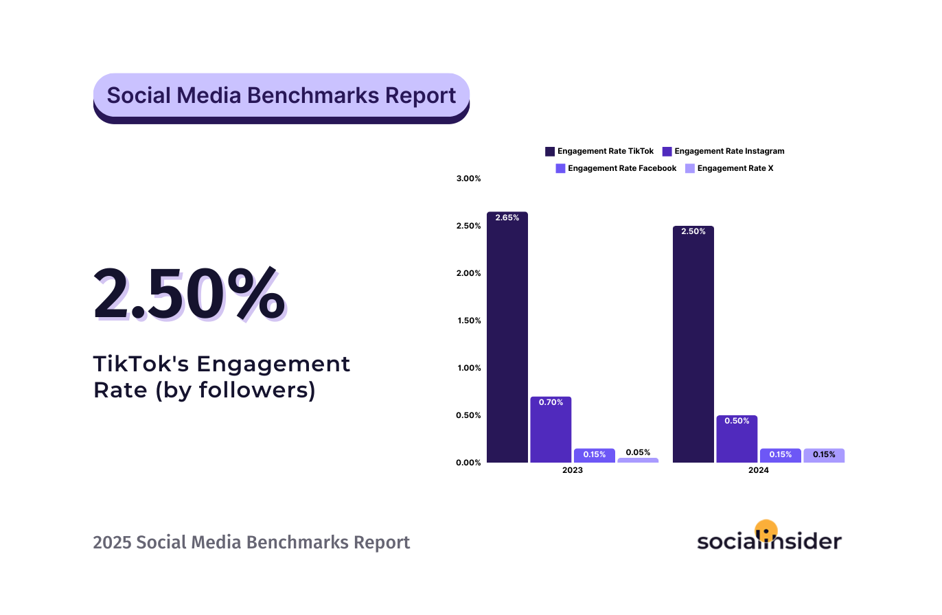 Twitter/X Benchmarks: The Platform Reimagined - visual representation