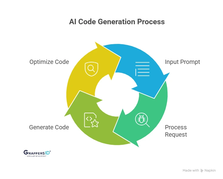 The Rise of AI in Software Development - visual representation