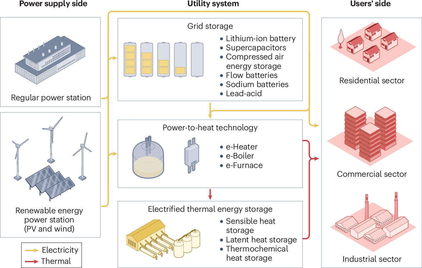 Comparing to Existing Thermal Storage Solutions - visual representation