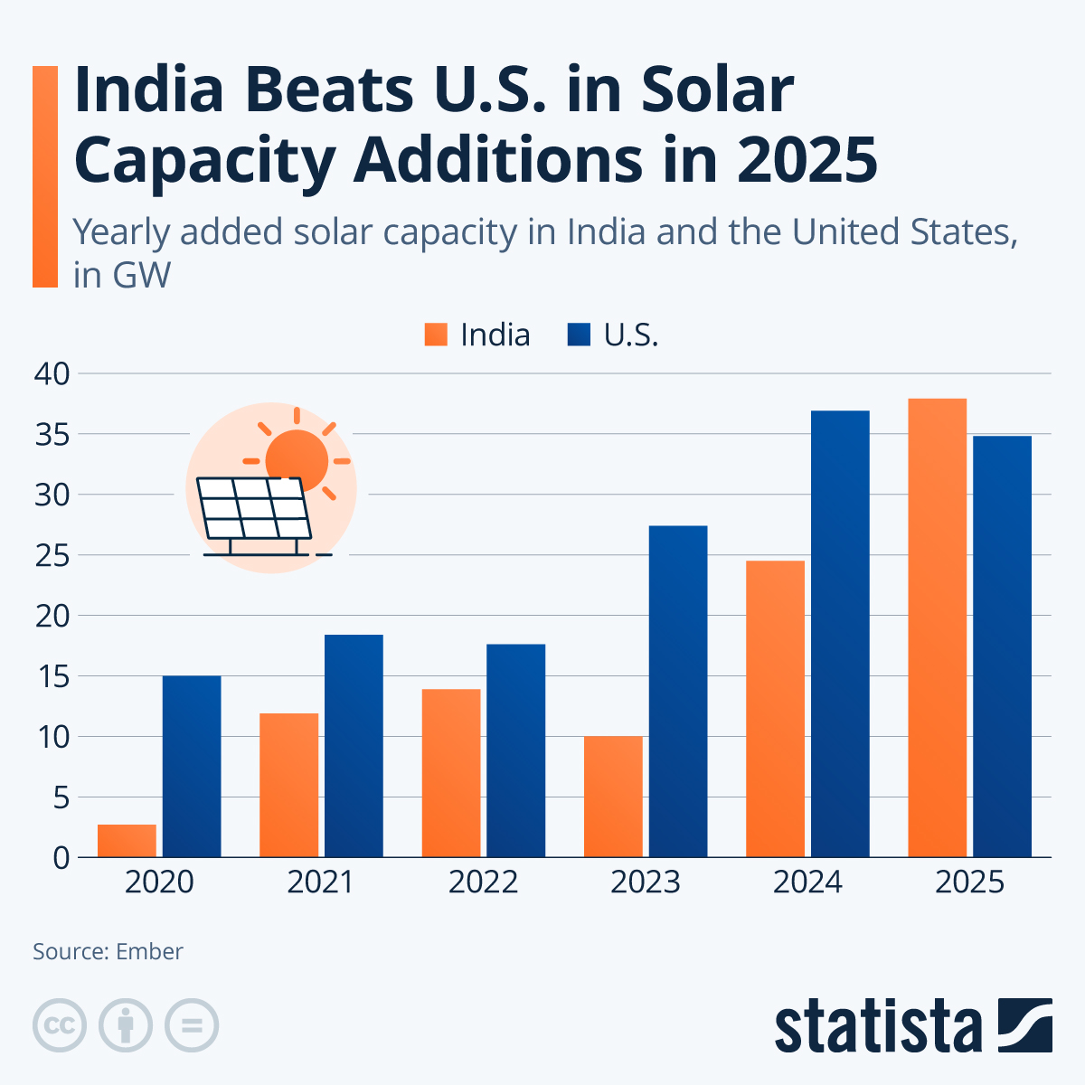 The Rise of Solar Square - visual representation