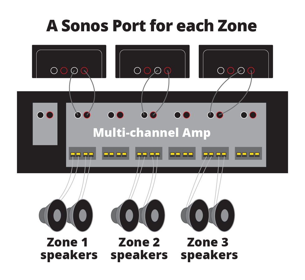 How the Amp Multi Compares to the Standard Sonos Amp - visual representation