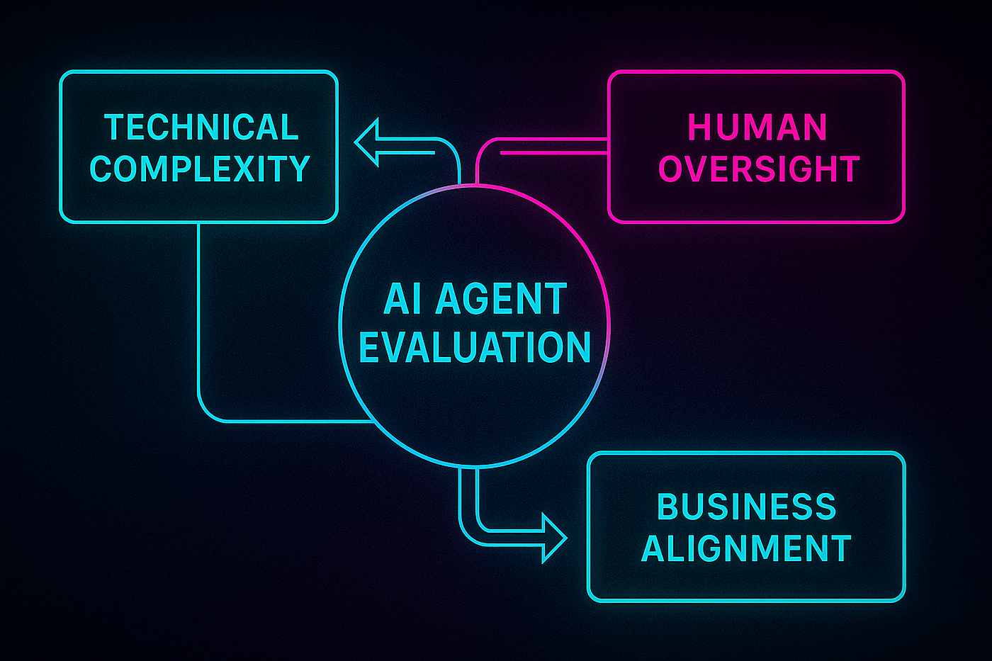 Best Practices for AI Development - visual representation