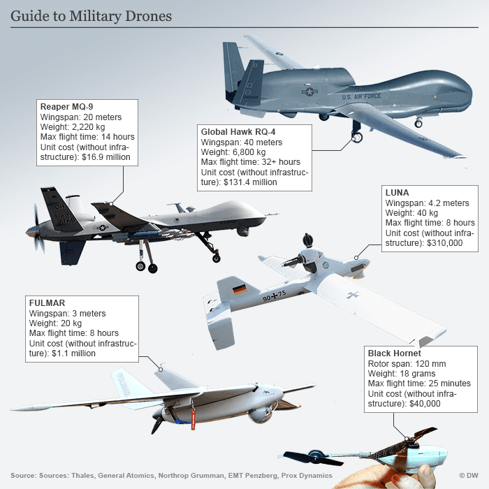 Technical Aspects of Military Drones - contextual illustration