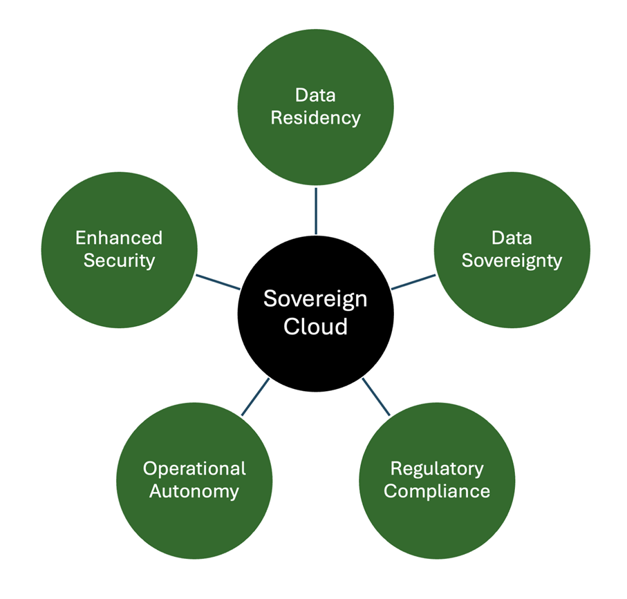 Emerging Technologies Enabling Sovereignty - visual representation