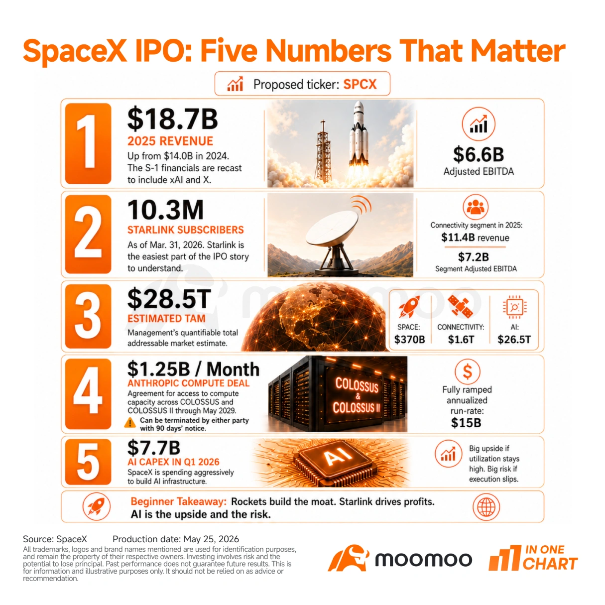 Understanding Space X's IPO - visual representation