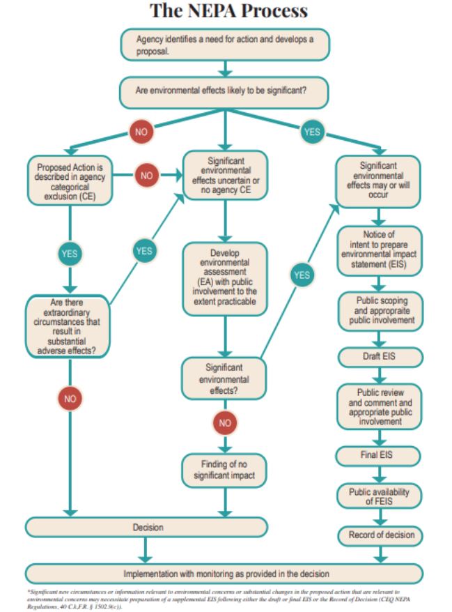 Understanding NEPA: The 55-Year-Old Law That Started Everything - contextual illustration