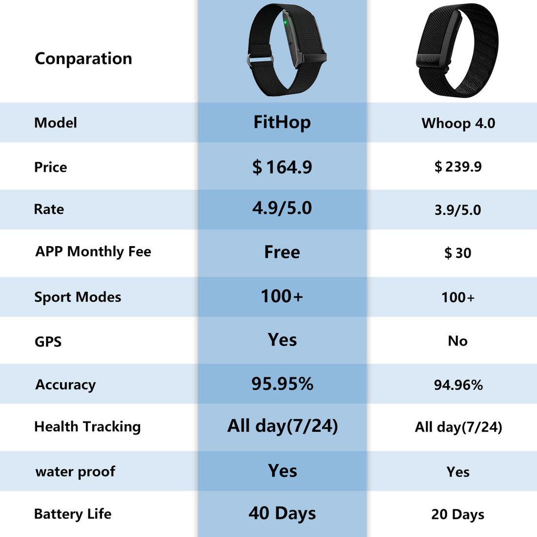 Whoop Still Has the Data Advantage - visual representation