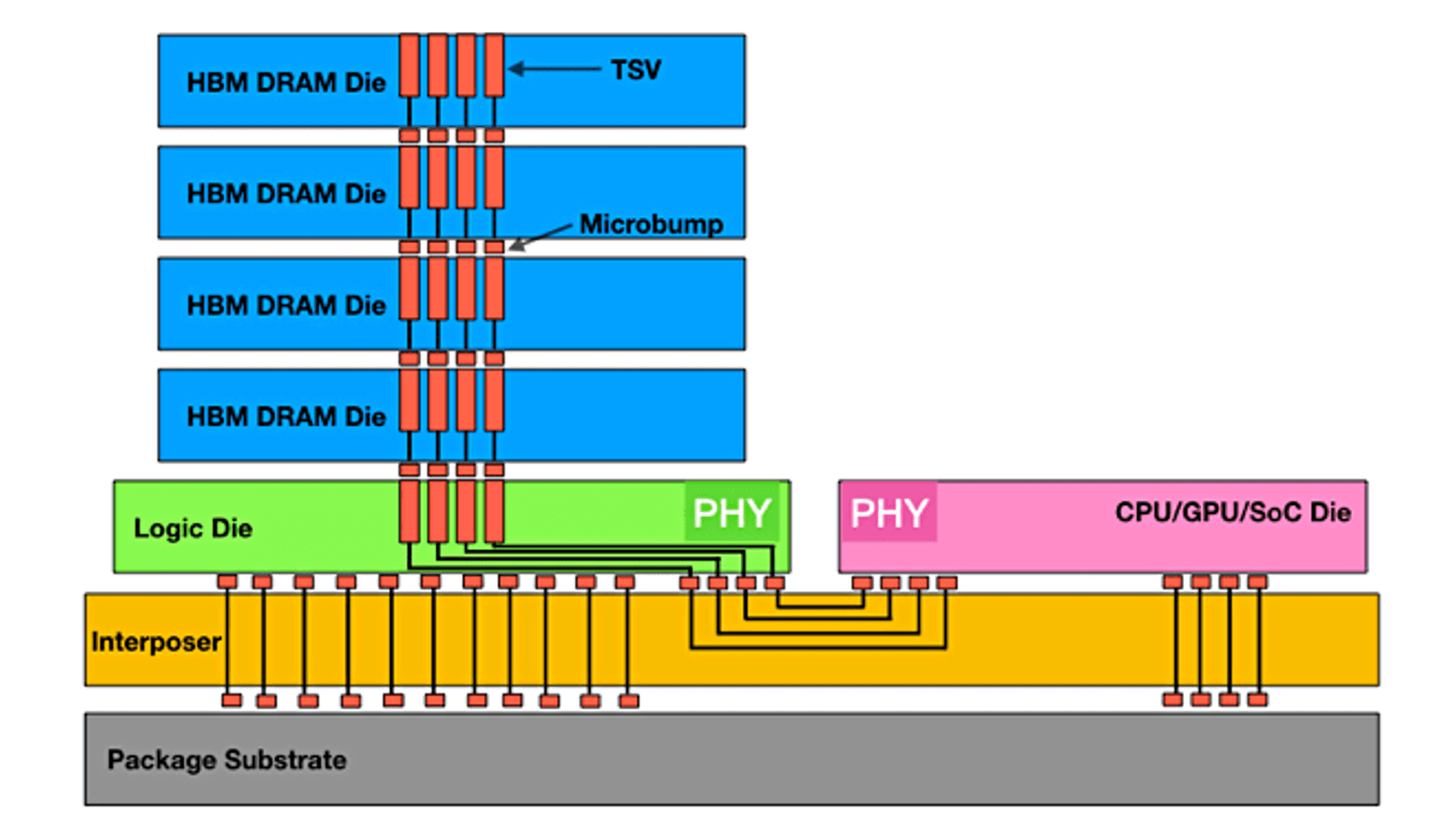 What Is HBM and Why Does Bandwidth Matter So Much? - contextual illustration