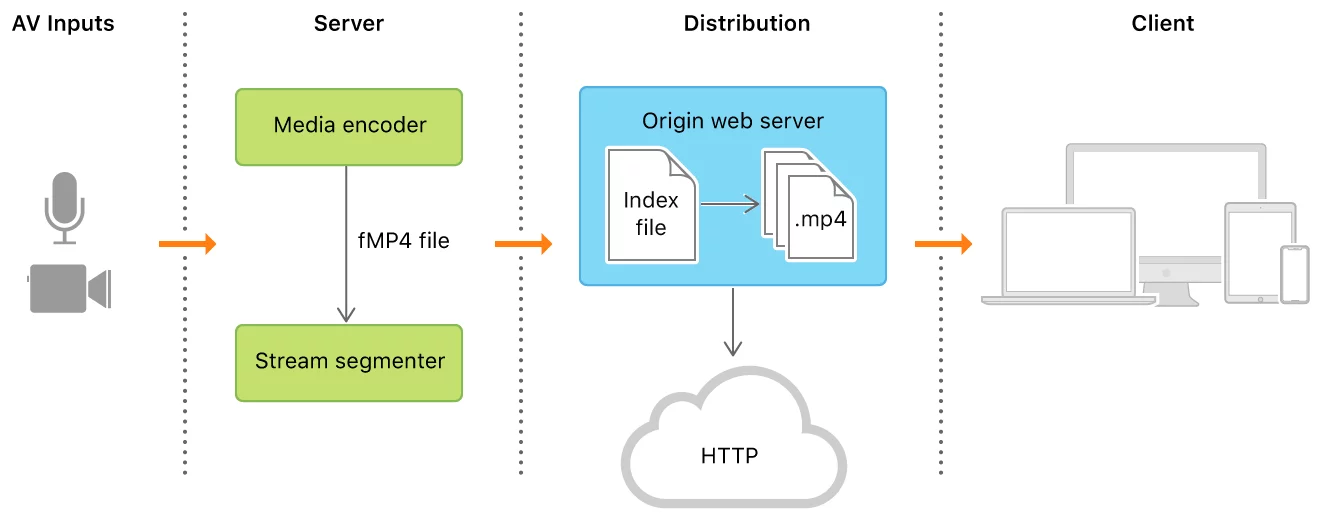Understanding Apple's HLS Technology - visual representation