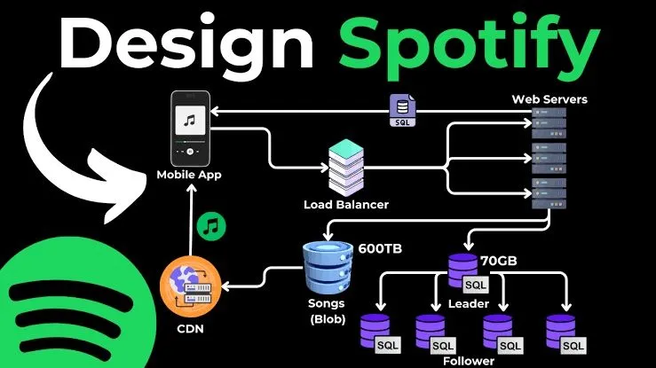 Technical Insights: How Spotify Works - visual representation
