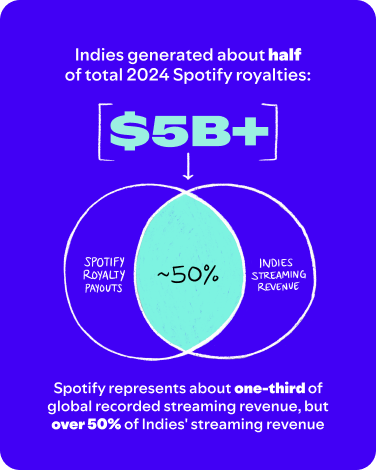 How Streaming Revenue Flows Through the Music Industry - visual representation
