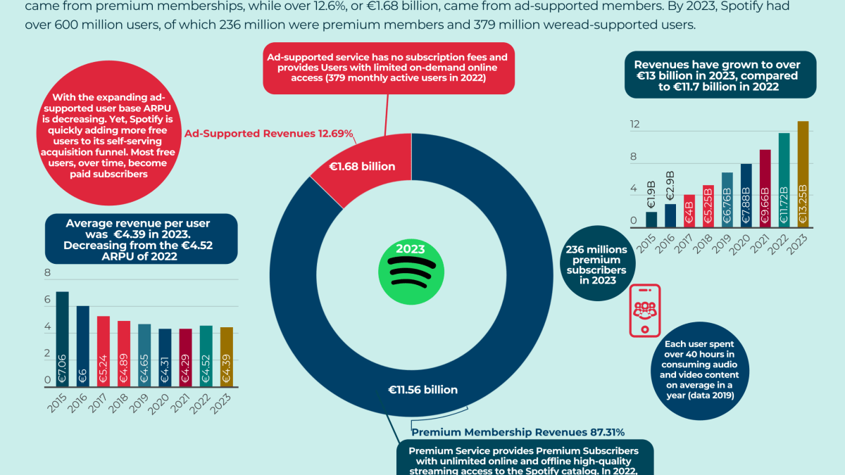 The Structure of Spotify's Royalty Payments - contextual illustration