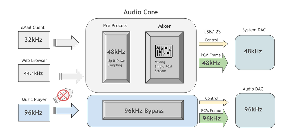 Understanding 'Bit-Perfect' Playback - contextual illustration