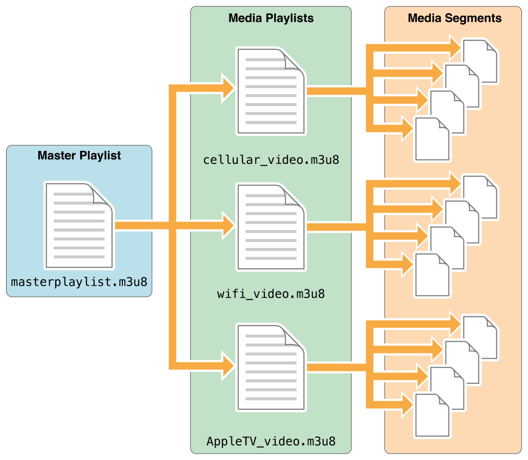 Understanding Apple's HTTP Live Streaming (HLS) - visual representation