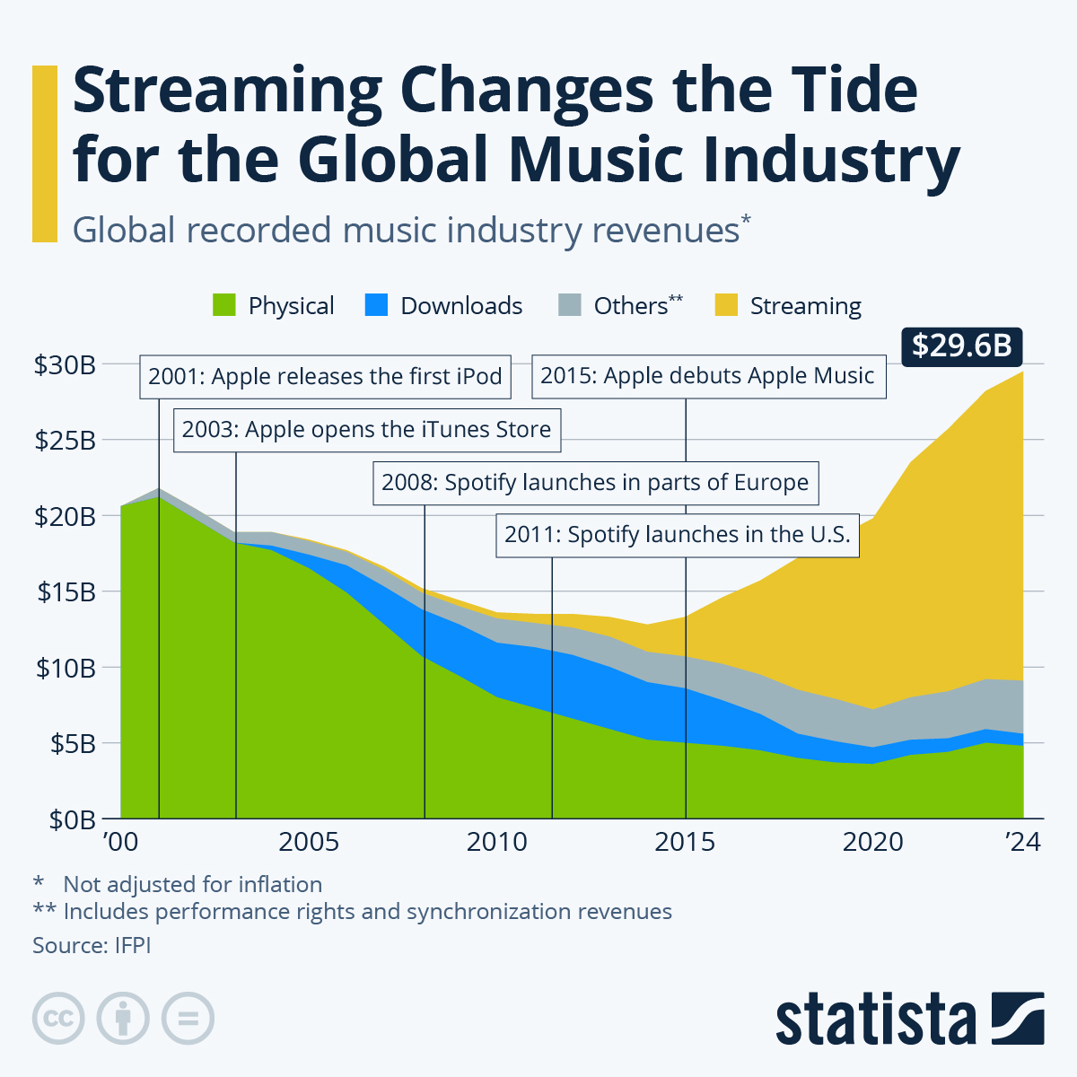 Enter Spotify: The Streaming Revolution - visual representation