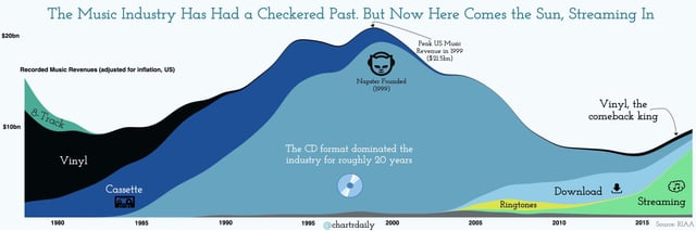 The Future of Spotify and Streaming - visual representation