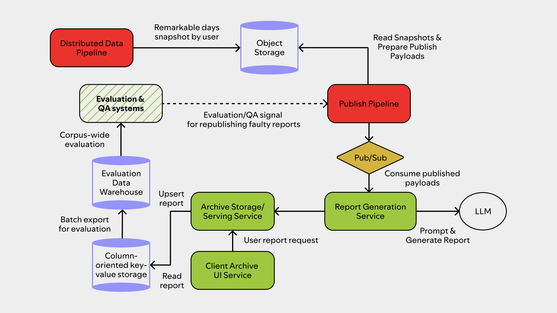 How 'Wrapped' Works - contextual illustration