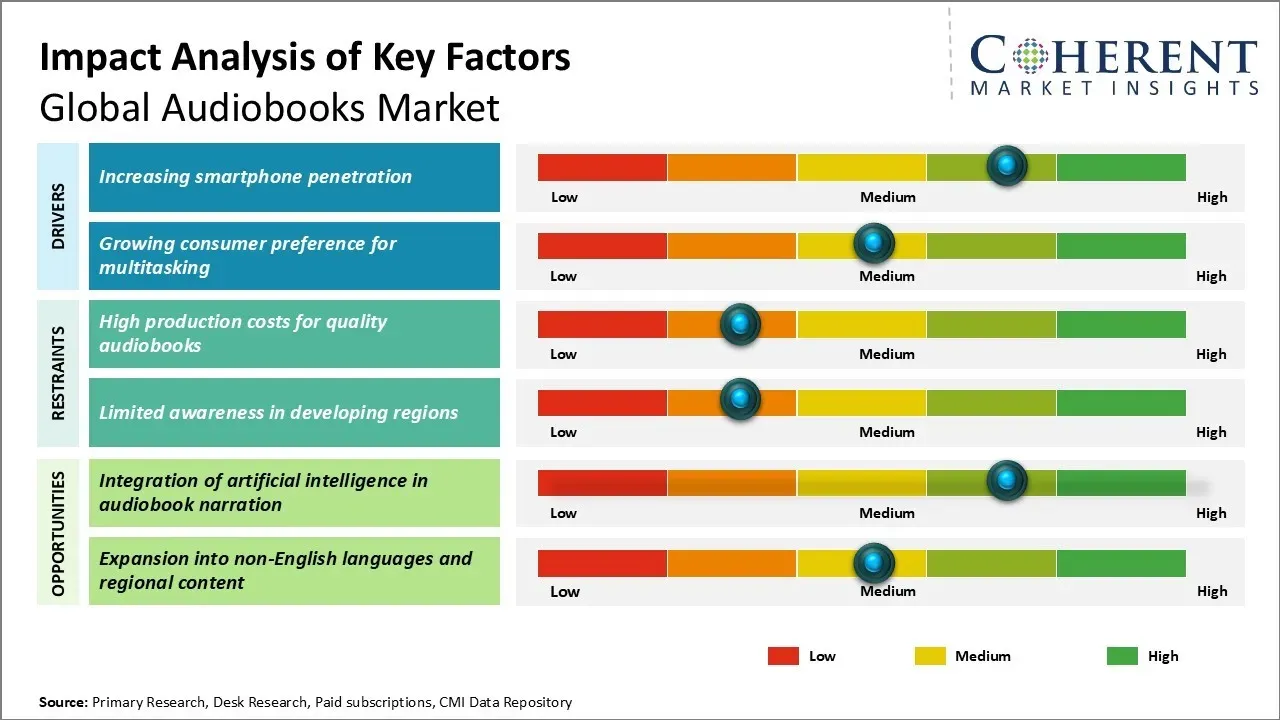 The Rise of AI in Audiobook Production - visual representation