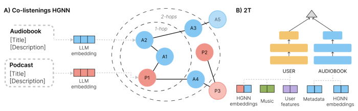 How Spotify's Audiobook Tool Works - visual representation