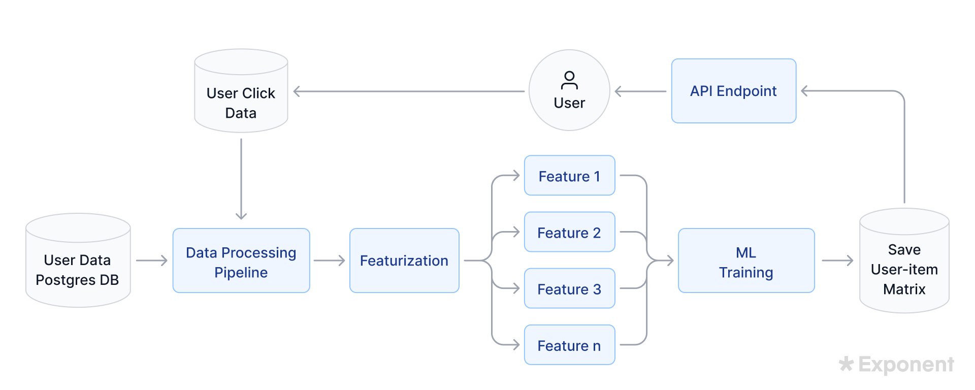 How Spotify Collects and Uses Your Data for Better Recommendations - visual representation