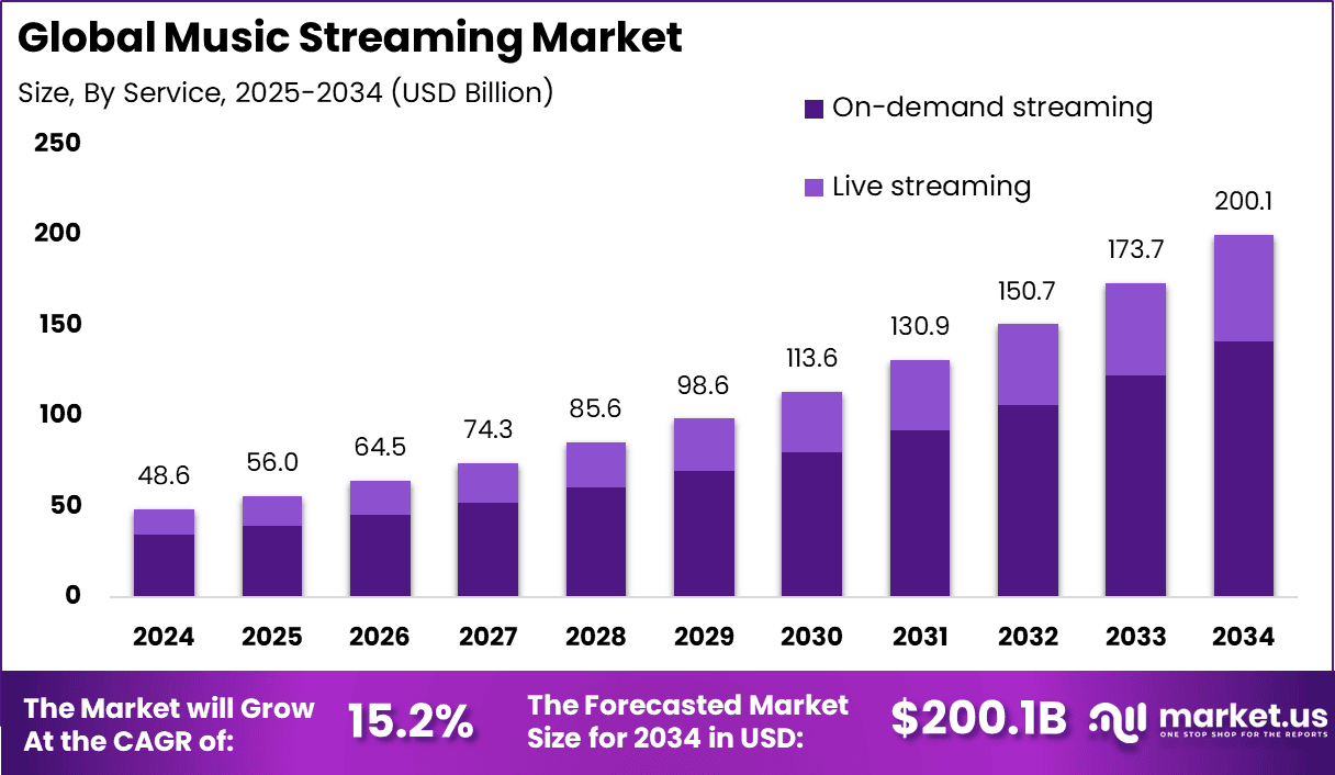 Future Trends in Music Streaming - contextual illustration