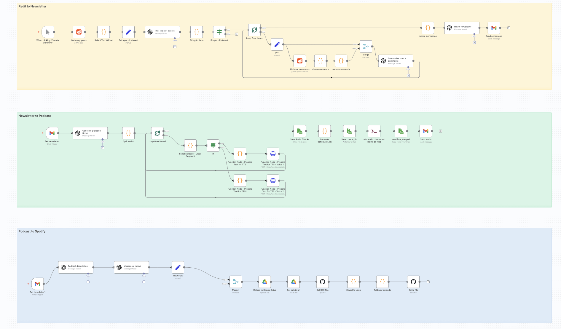 Conclusion - visual representation