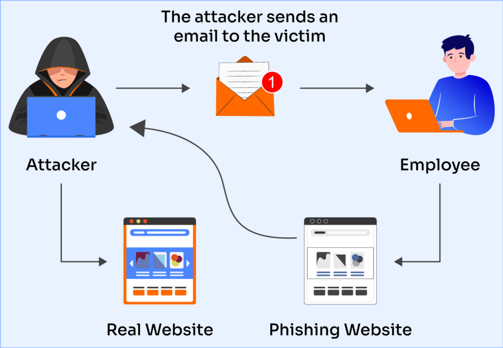 How Phishing Has Evolved - visual representation
