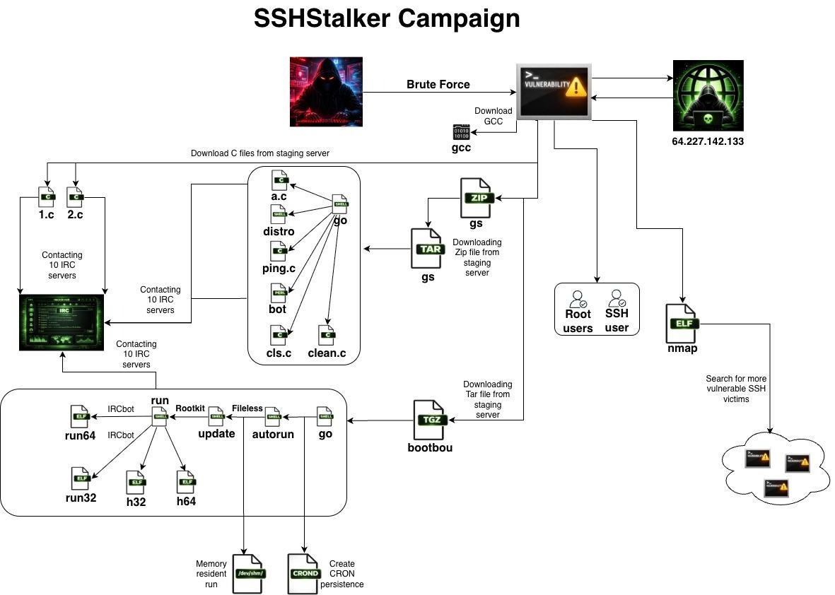 What Is SSHStalker and Where Did It Come From? - contextual illustration