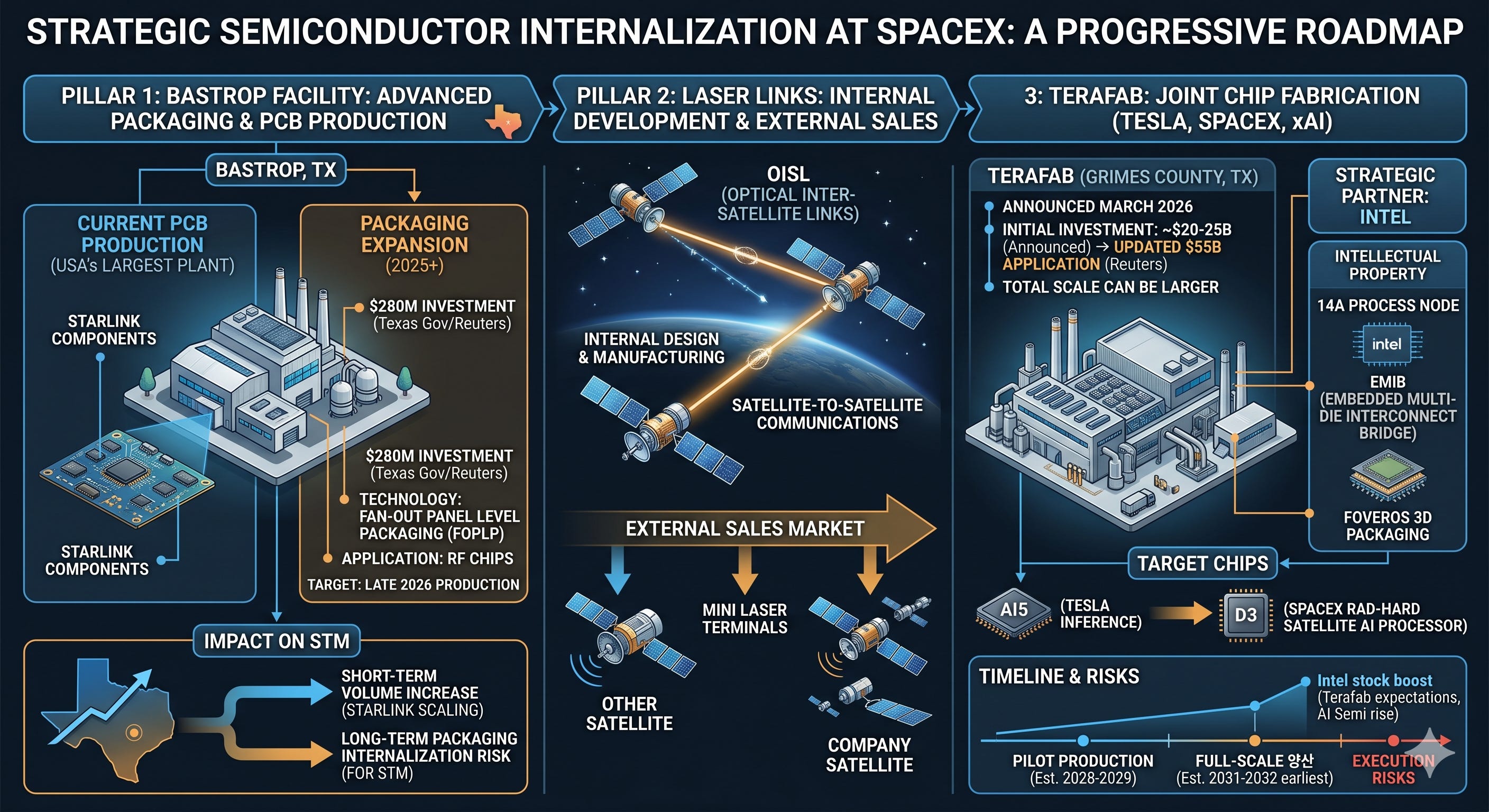 Space X's Manufacturing Strategy - visual representation
