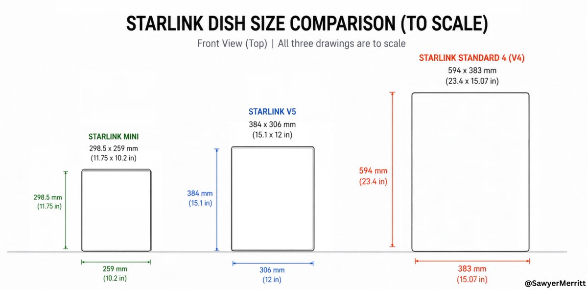 A Closer Look at the V5 Dish Design - visual representation