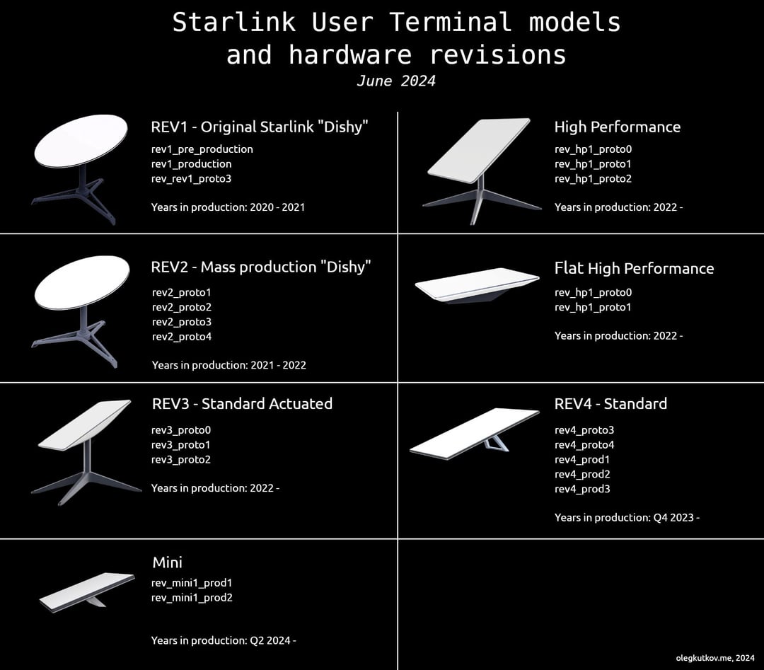 The Evolution of Starlink Dishes - contextual illustration