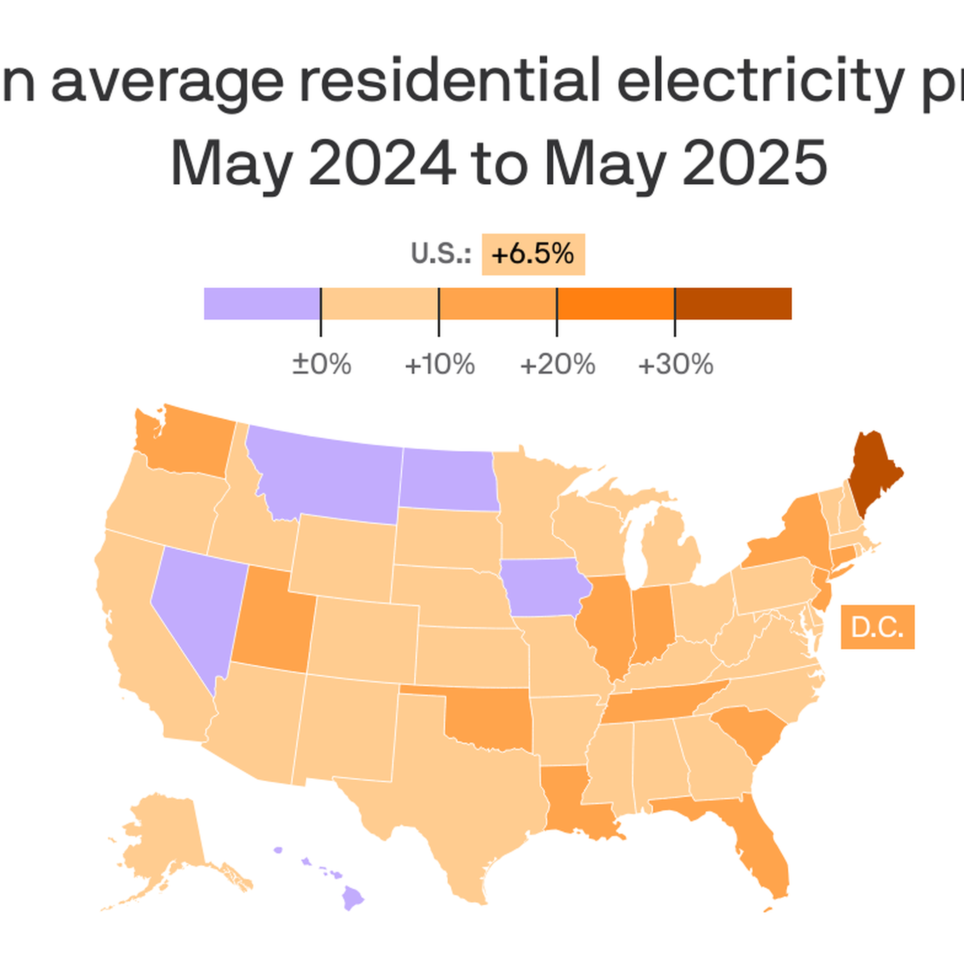 Future Predictions - visual representation