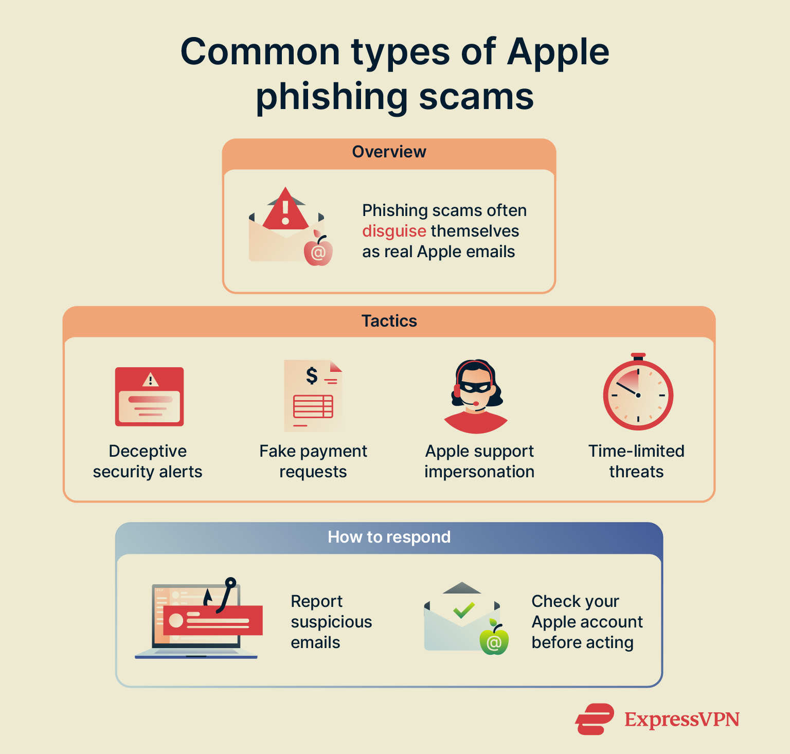 Understanding the Phishing Threat - visual representation