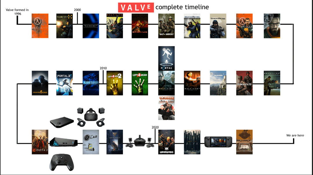 The Timeline: How Valve's Hardware Plans Fell Apart - contextual illustration