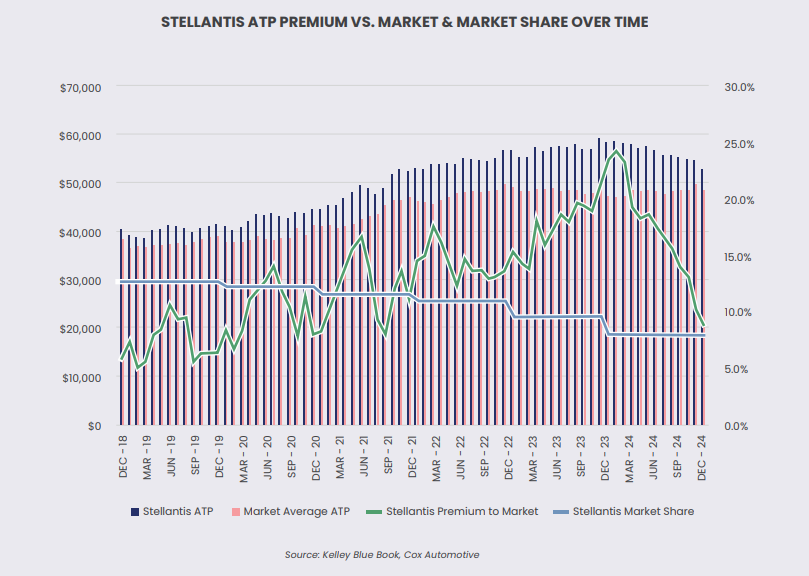 Why Did Stellantis Miss the Mark So Badly? - contextual illustration