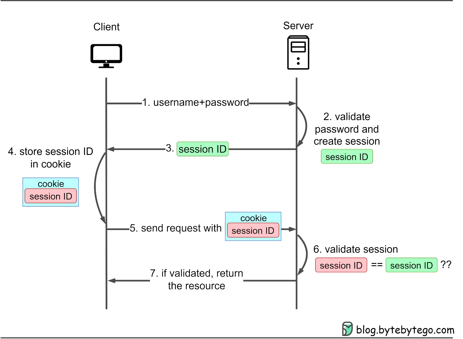 Understanding Session Cookies - contextual illustration
