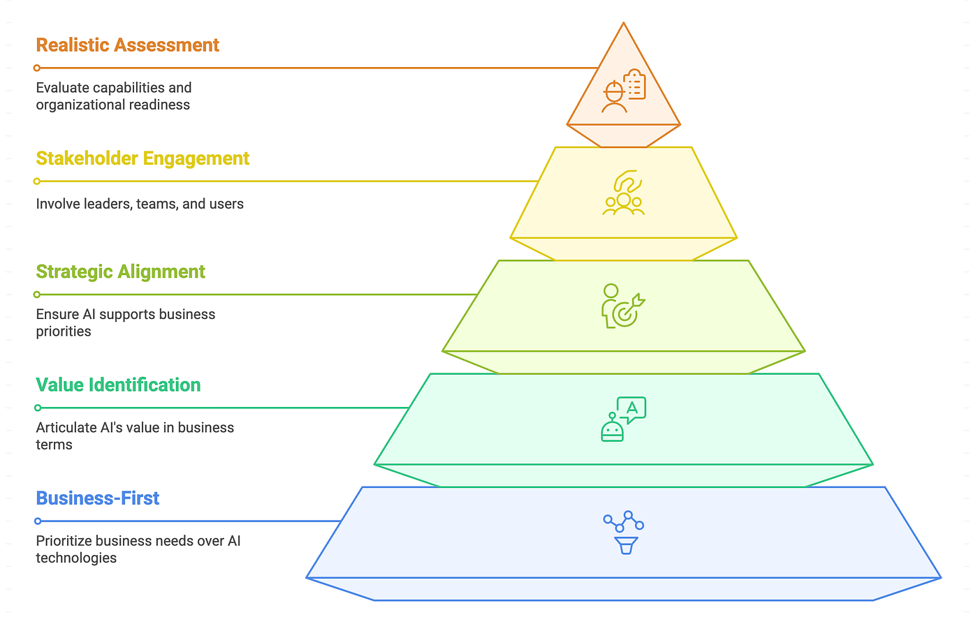 Recommendations for Building a Future-Proof AI Strategy - visual representation