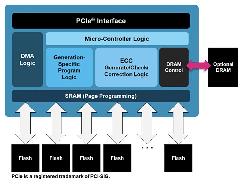Future Storage Evolution Post-Stream Fast - visual representation