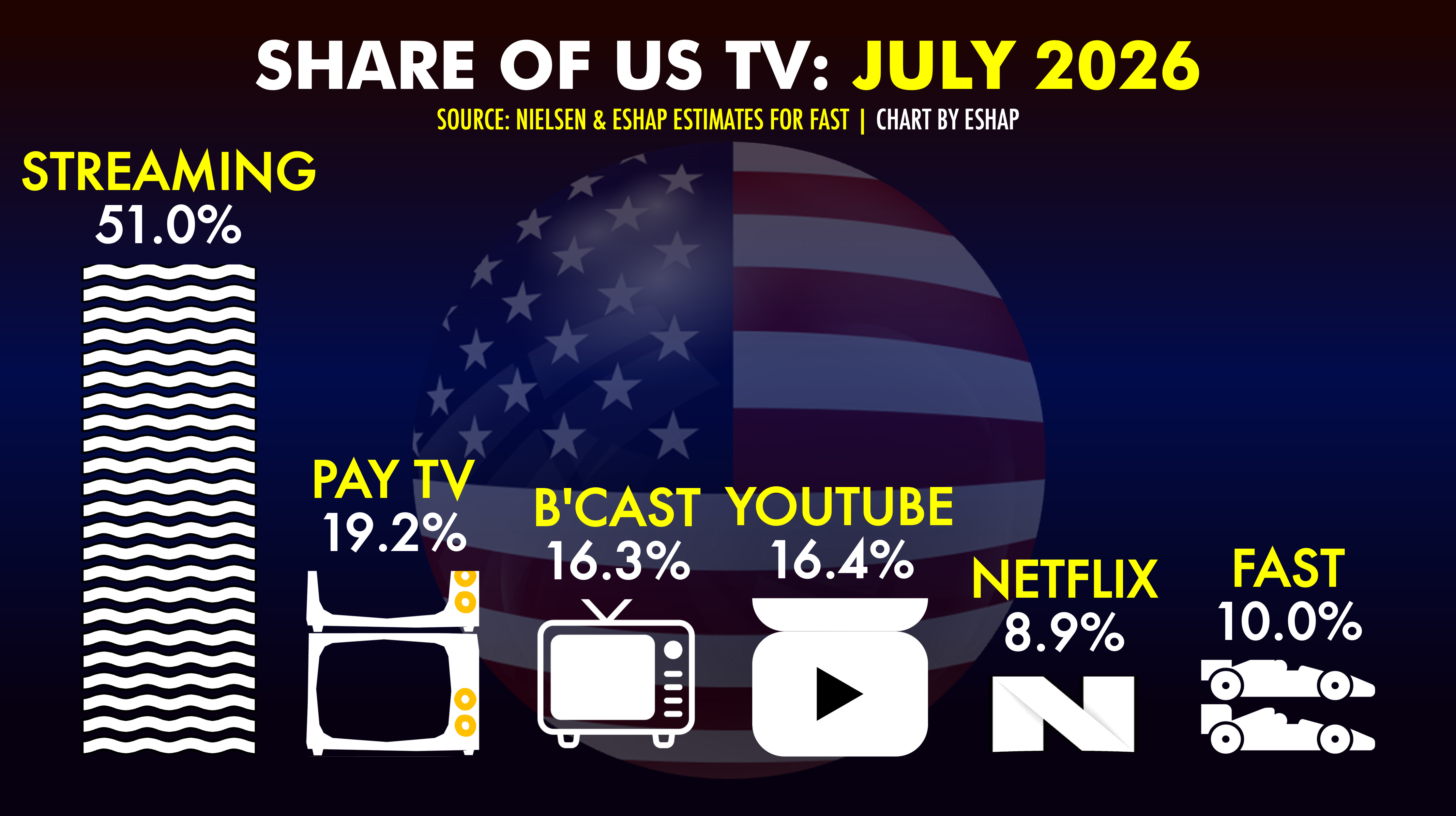 Free Ad-Supported Streaming (FAST) Is the Real Threat - visual representation