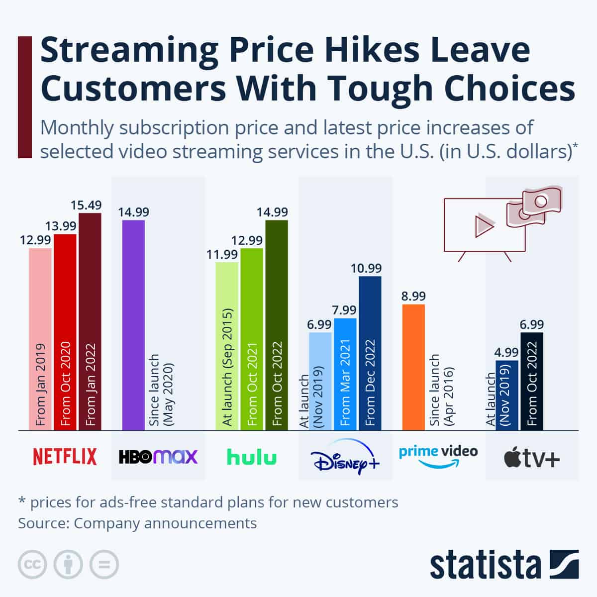 Password Sharing Crackdowns and Ads as Revenue Strategies - visual representation