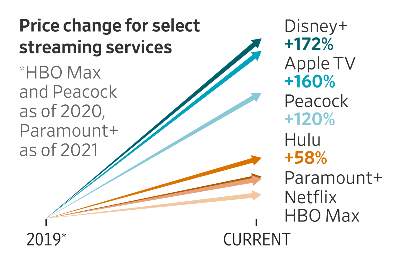 How Streaming Outpaced Food Inflation (and Why That Matters) - visual representation