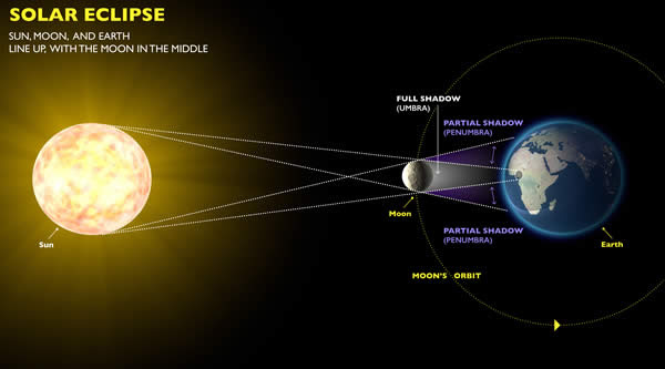 The Science Behind the Eclipse - contextual illustration