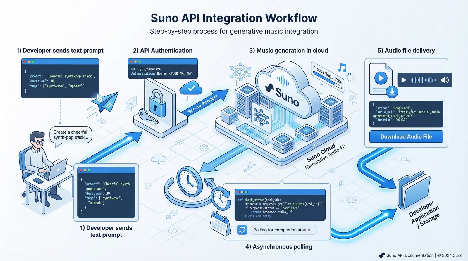 Implementation Guidelines for Suno v 5.5 - visual representation