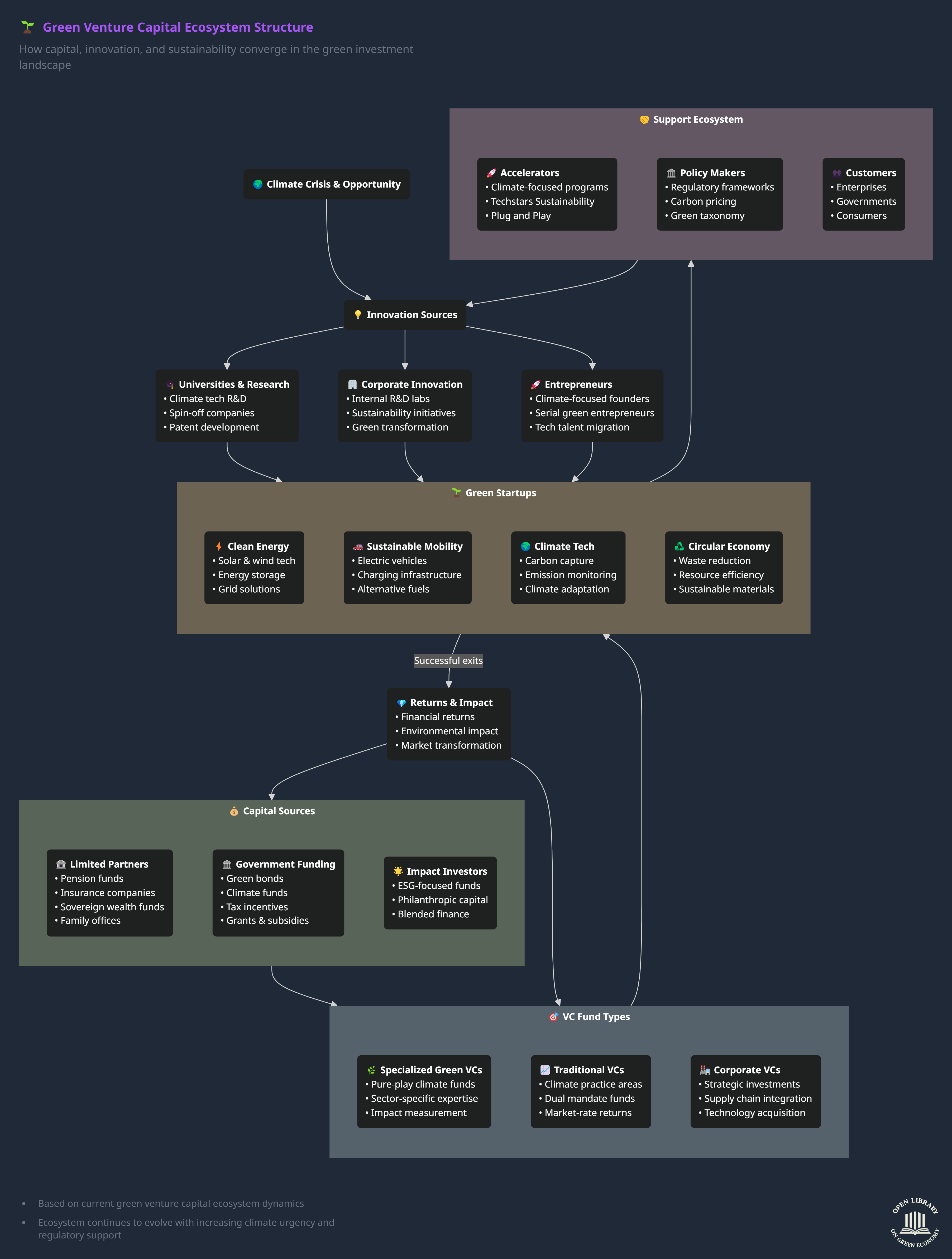 Conclusion: The Beginning of Biodiversity as Venture Capital - visual representation