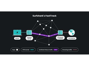 What Is Surfshark's Fast Track? - visual representation